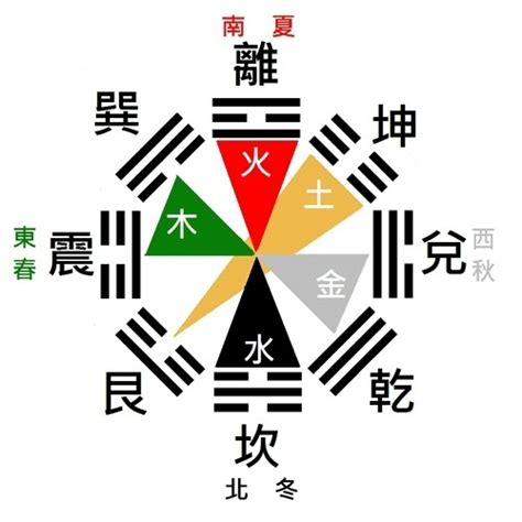 五行九宮|九宮八卦五行圖解